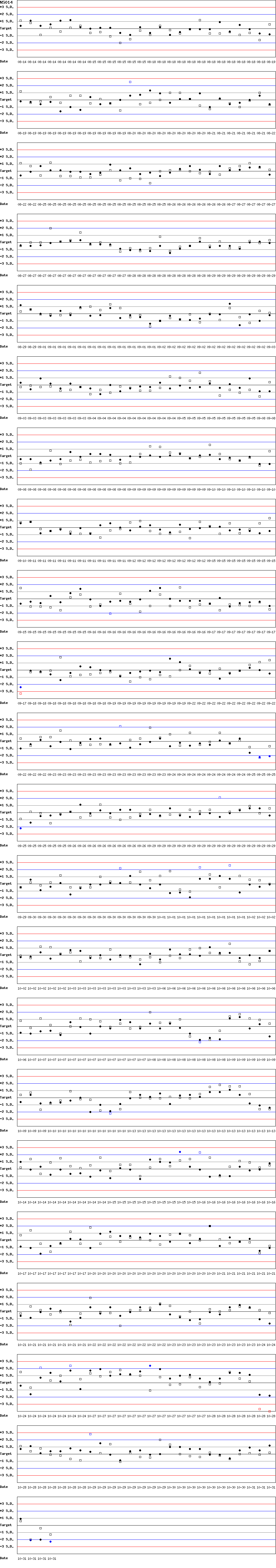 SDI Diagram of CI & CII