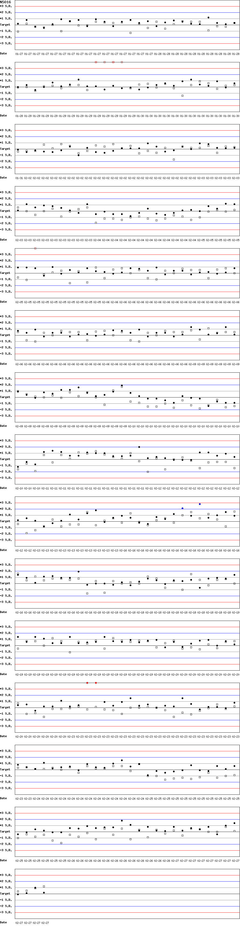 SDI Diagram of CI & CII