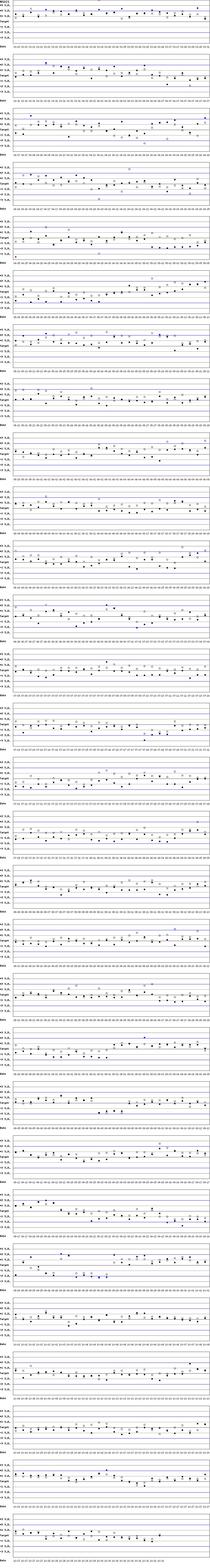 SDI Diagram of CI & CII