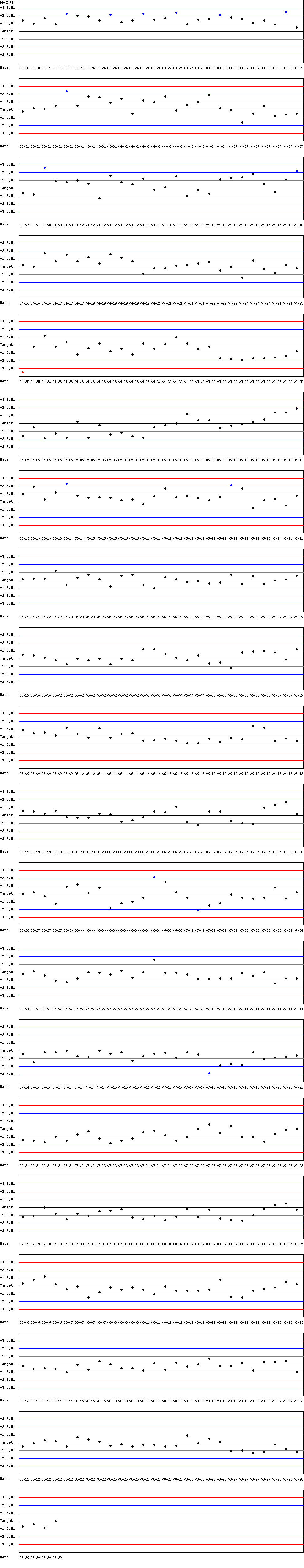 SDI Diagram of CI