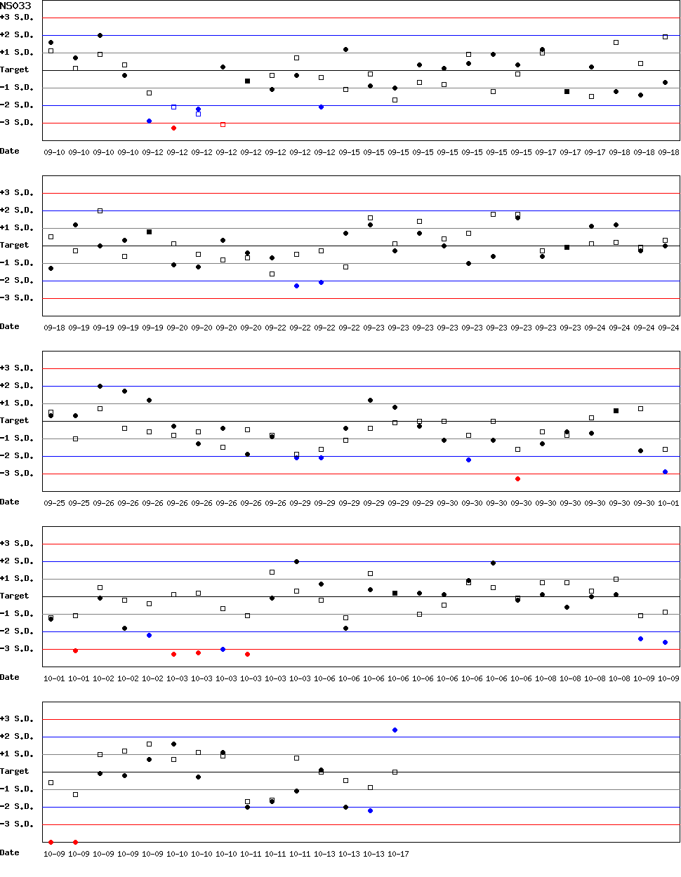 SDI Diagram of CI & CII