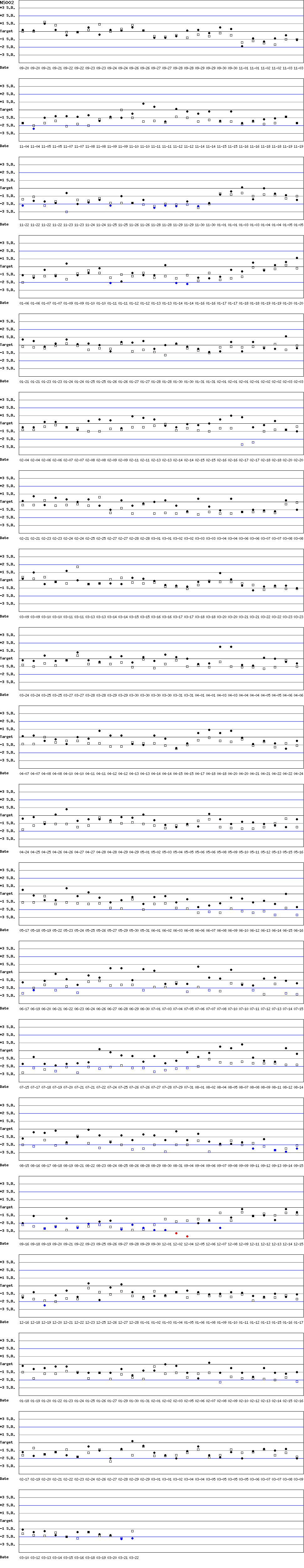 SDI Diagram of CI & CII