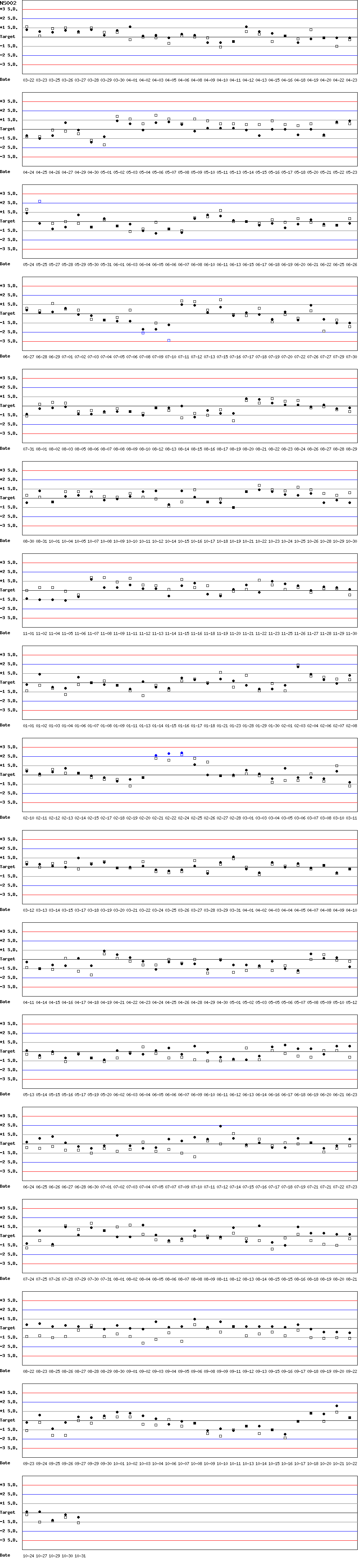 SDI Diagram of CI & CII