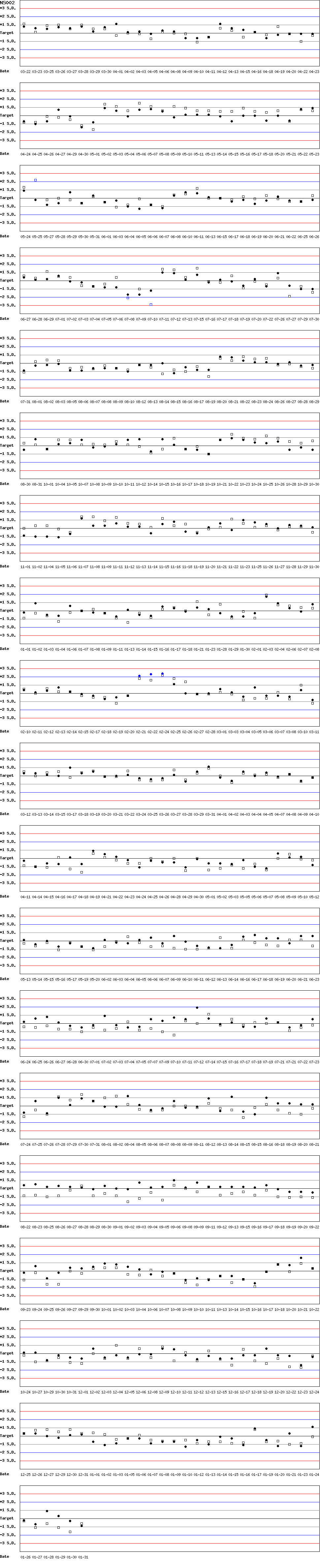 SDI Diagram of CI & CII