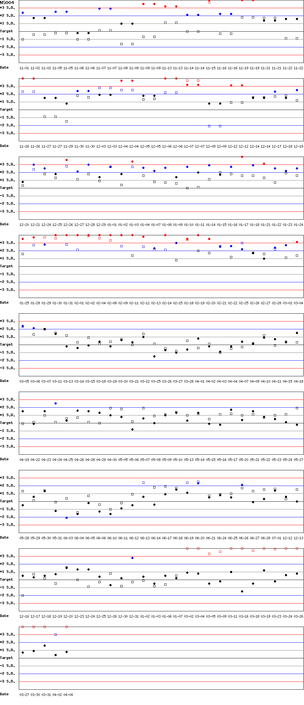 SDI Diagram of CI & CII