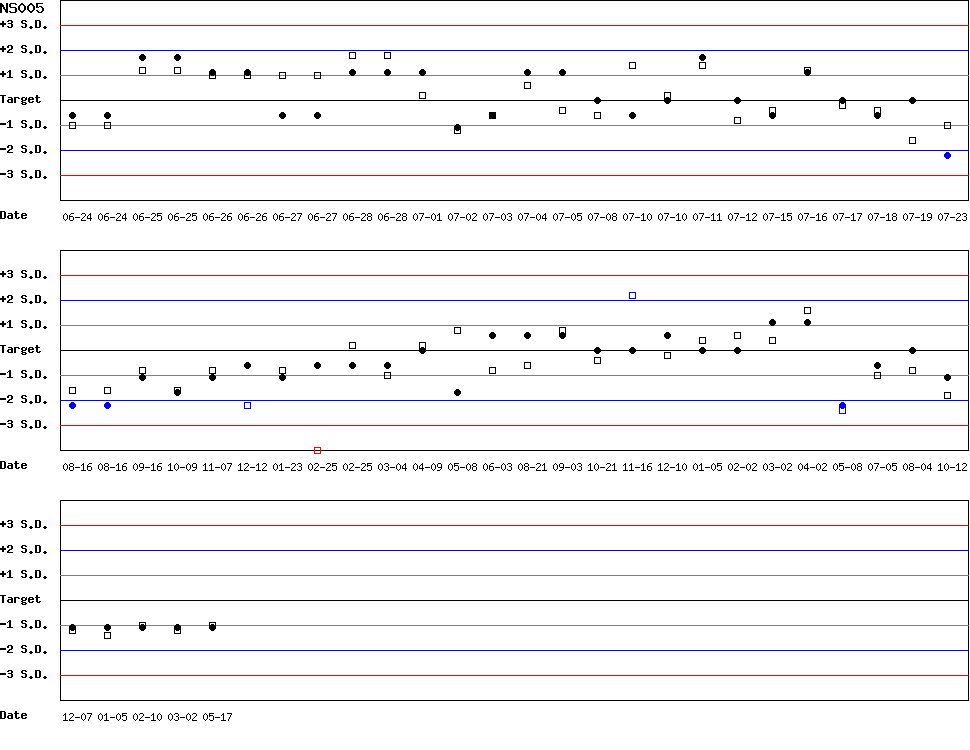 SDI Diagram of CI & CII