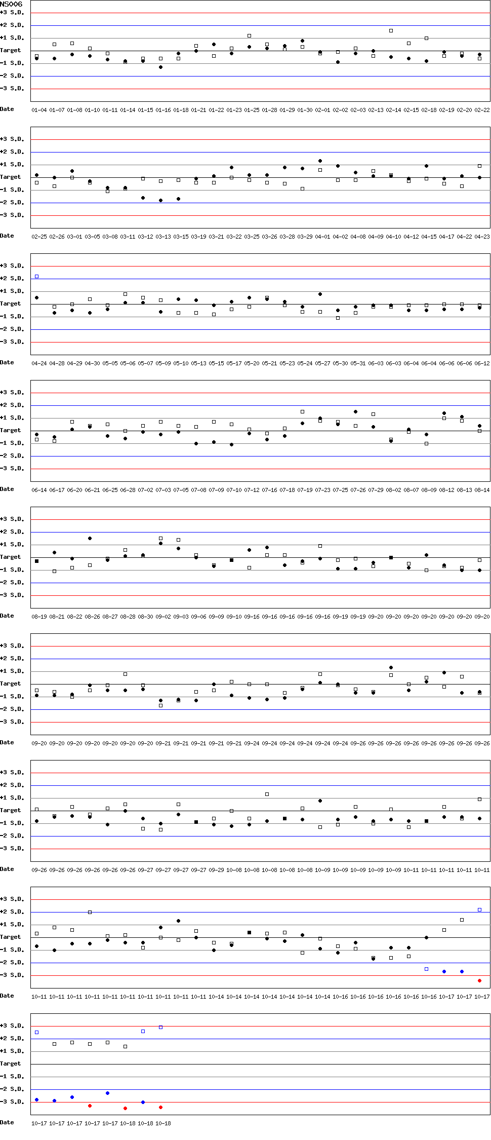 SDI Diagram of CI & CII