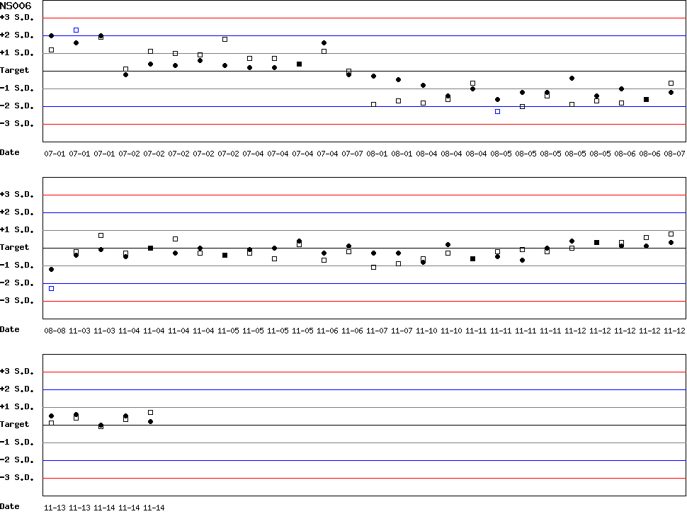 SDI Diagram of CI & CII