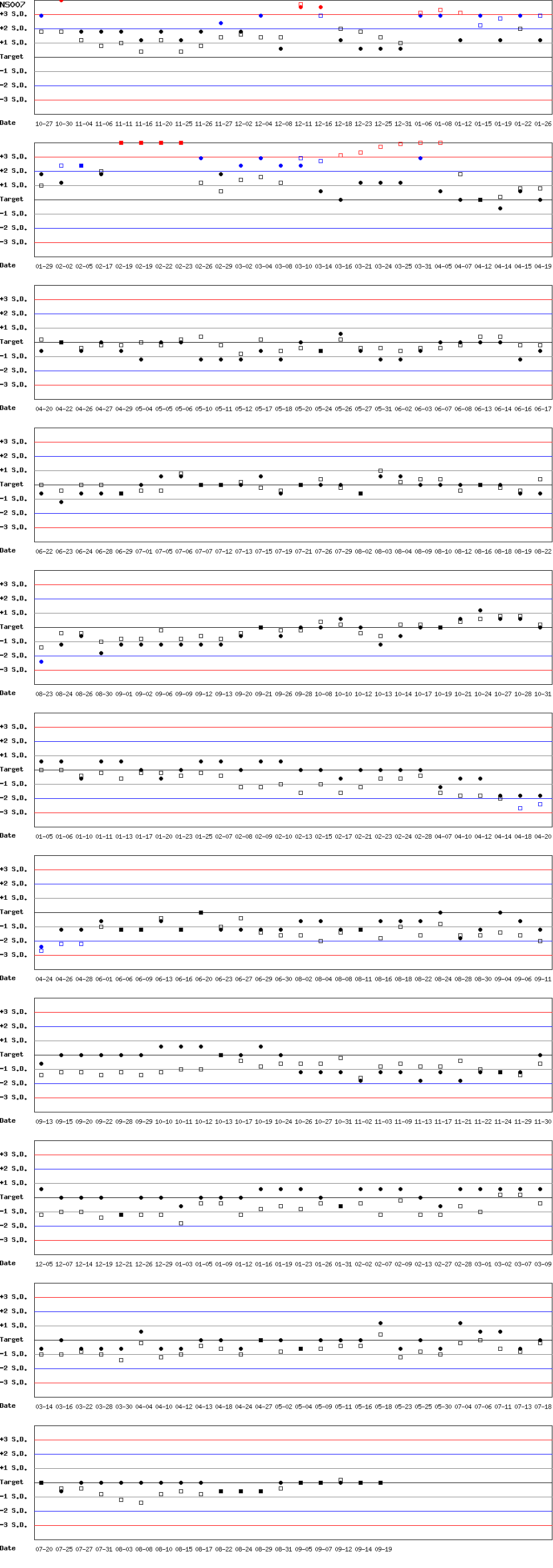 SDI Diagram of CI & CII