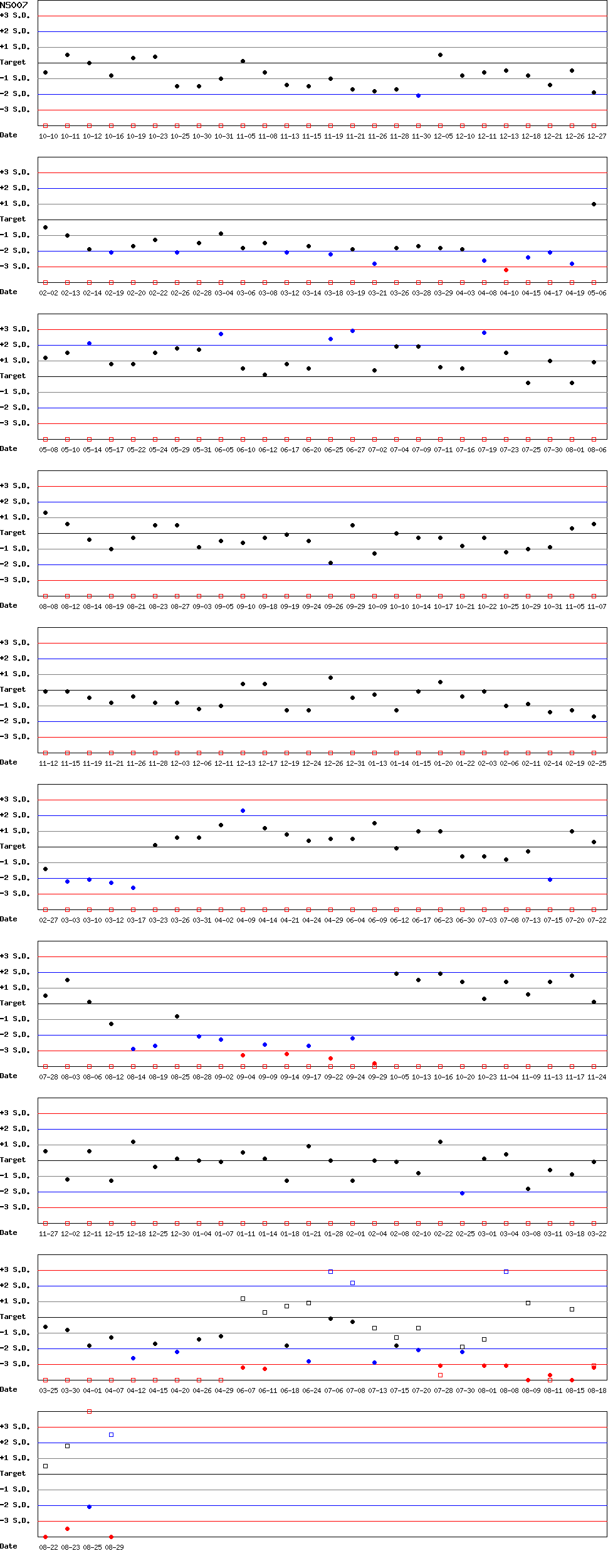 SDI Diagram of CI & CII