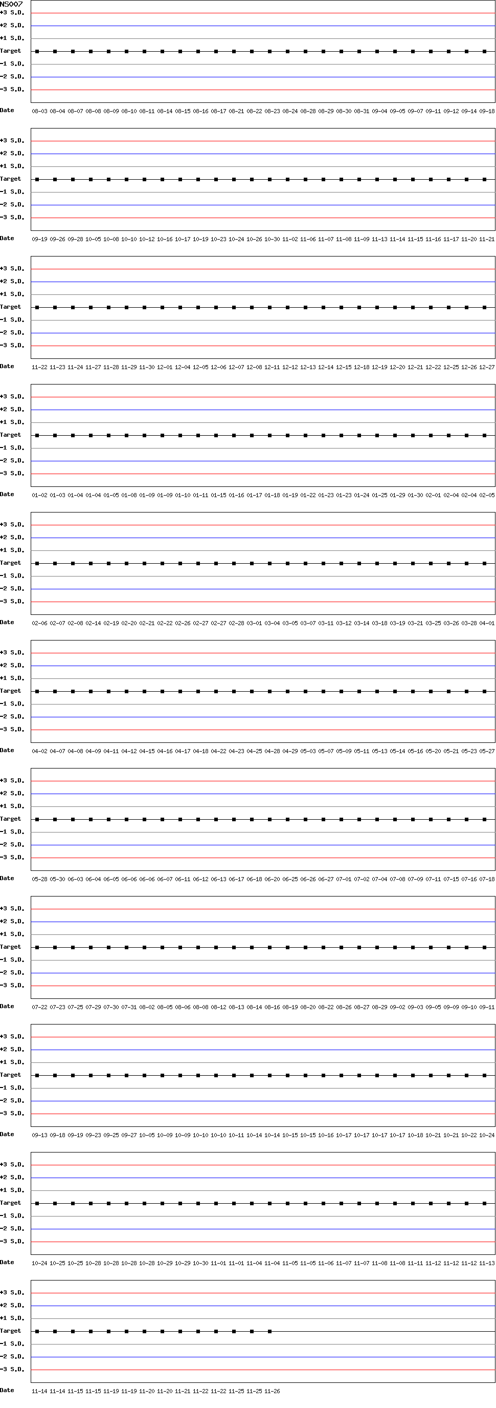 SDI Diagram of CI & CII