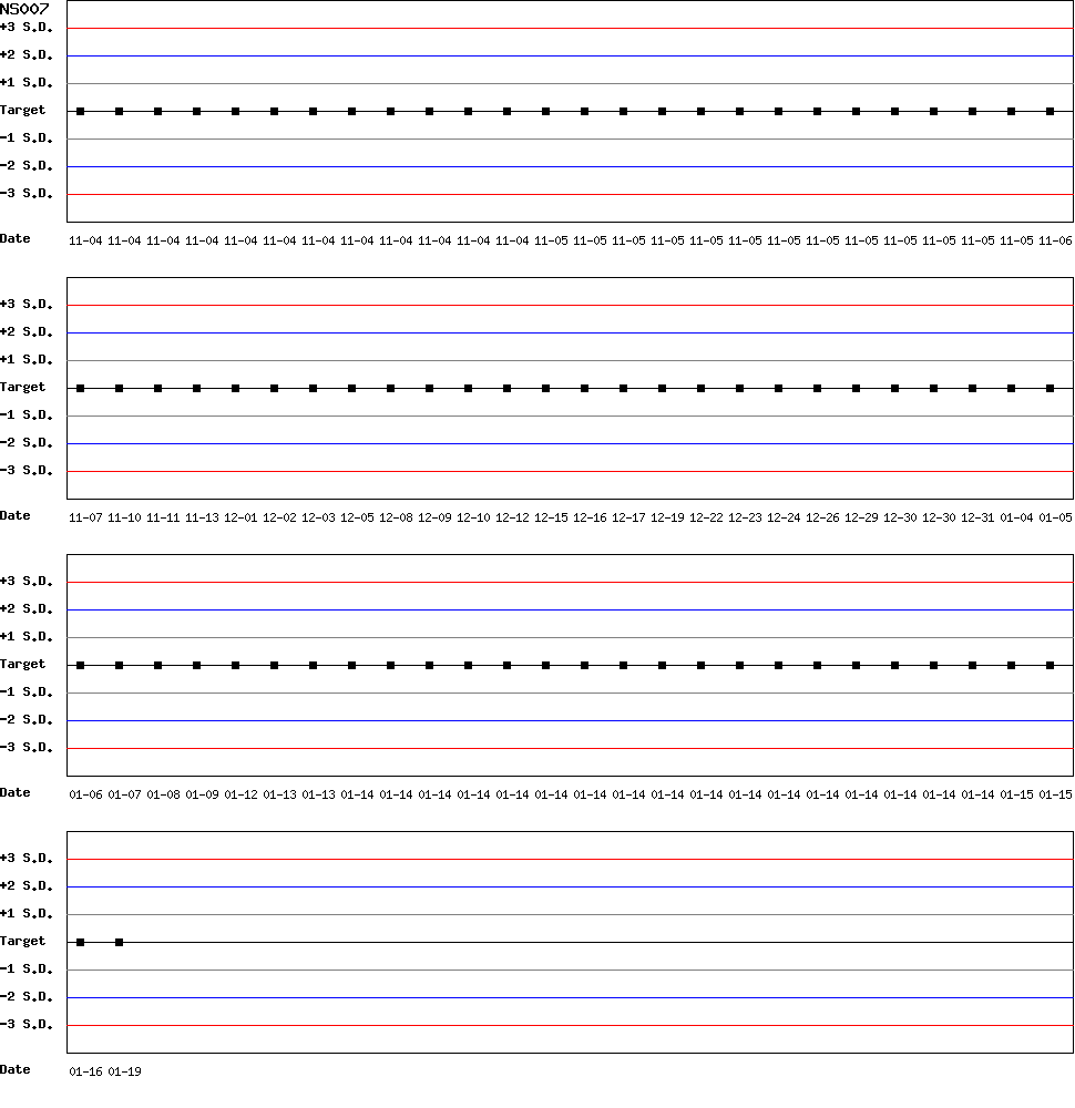 SDI Diagram of CI & CII