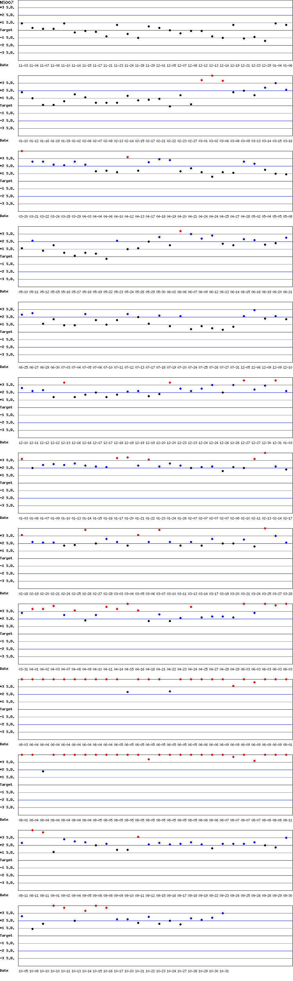 SDI Diagram of CI