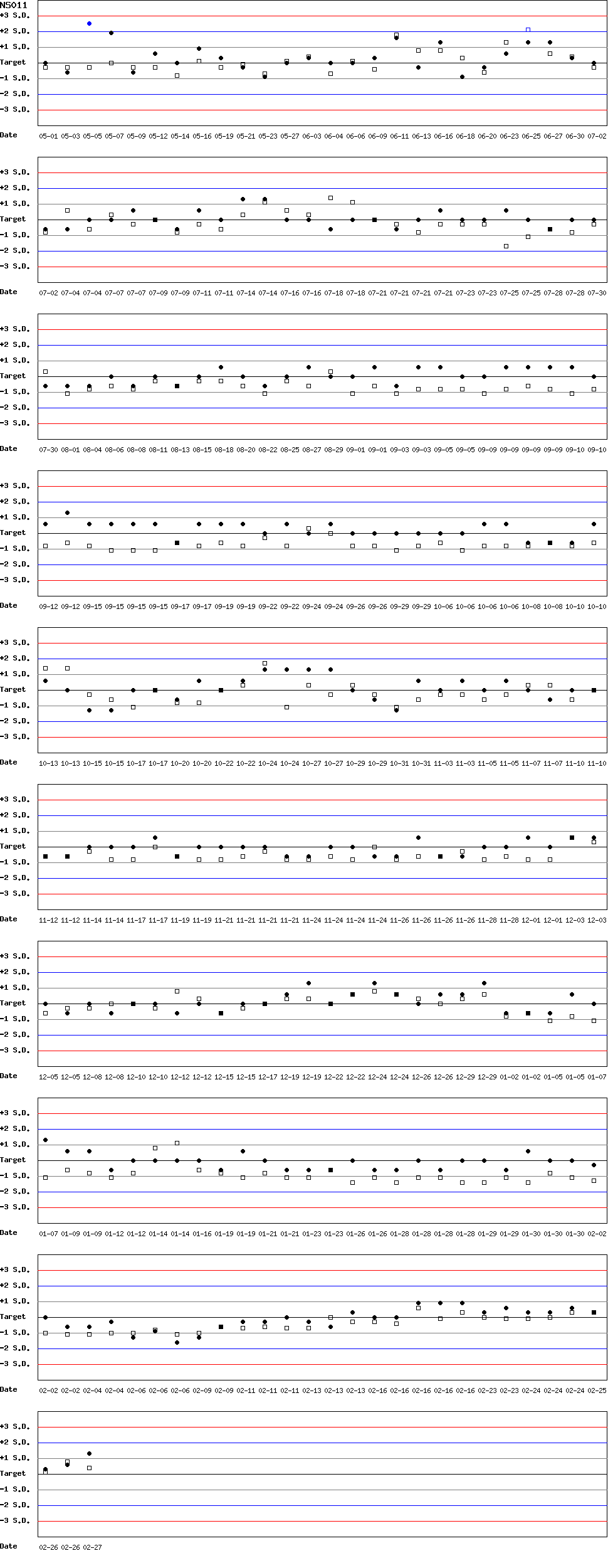 SDI Diagram of CI & CII