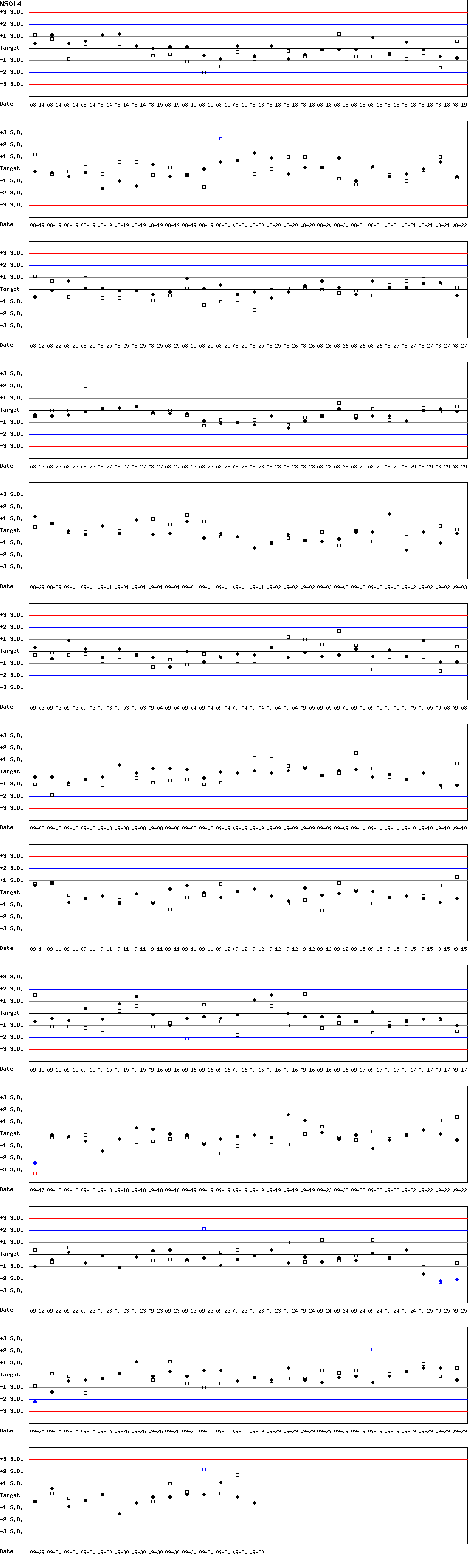 SDI Diagram of CI & CII