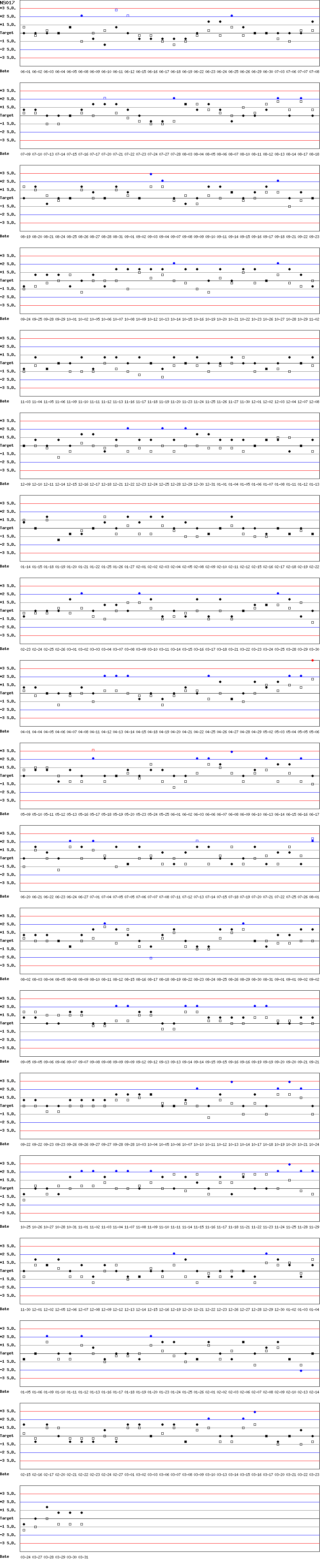 SDI Diagram of CI & CII