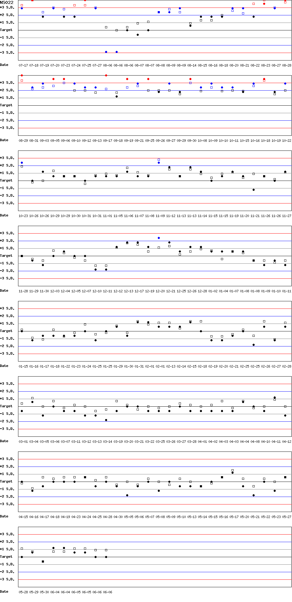 SDI Diagram of CI & CII