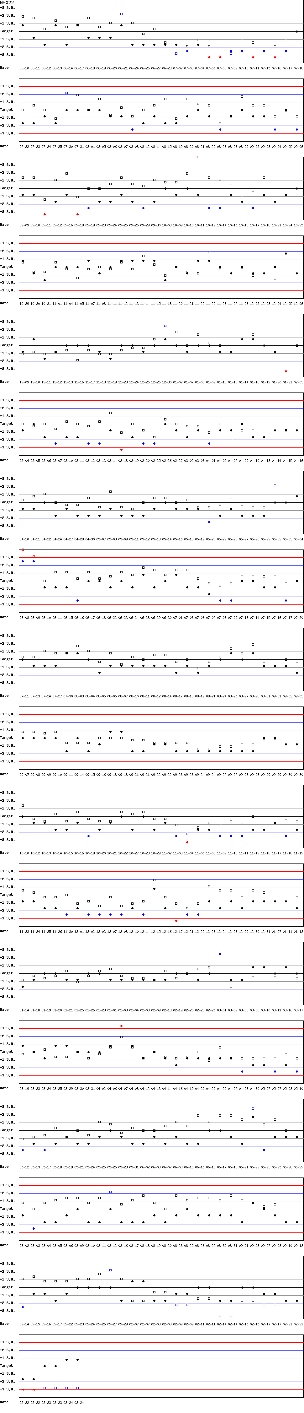 SDI Diagram of CI & CII