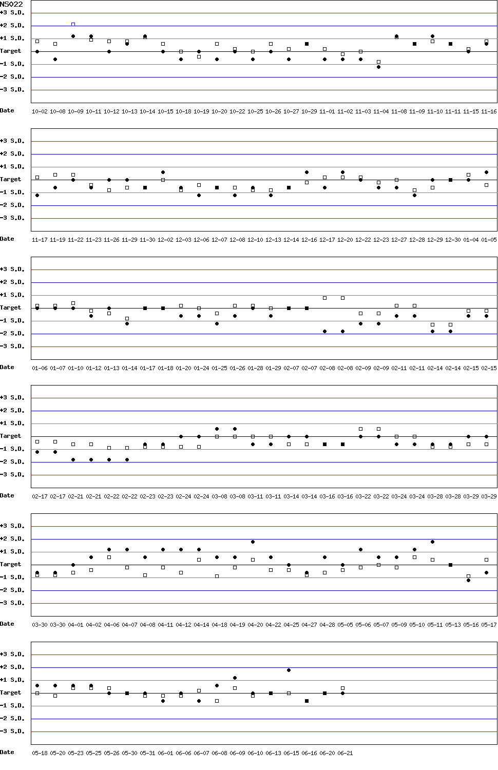 SDI Diagram of CI & CII