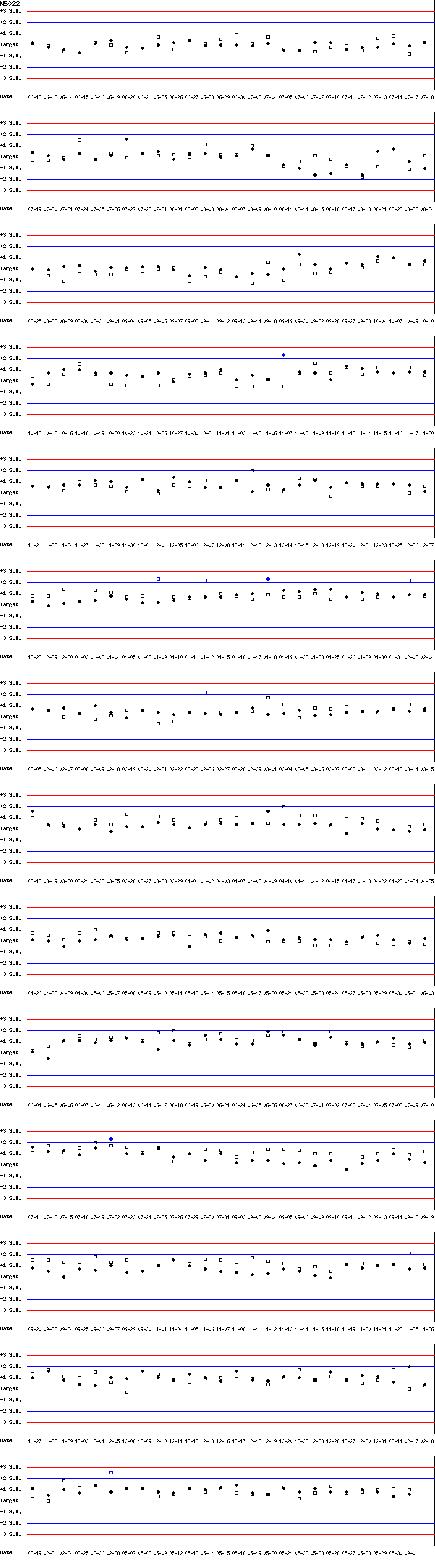 SDI Diagram of CI & CII