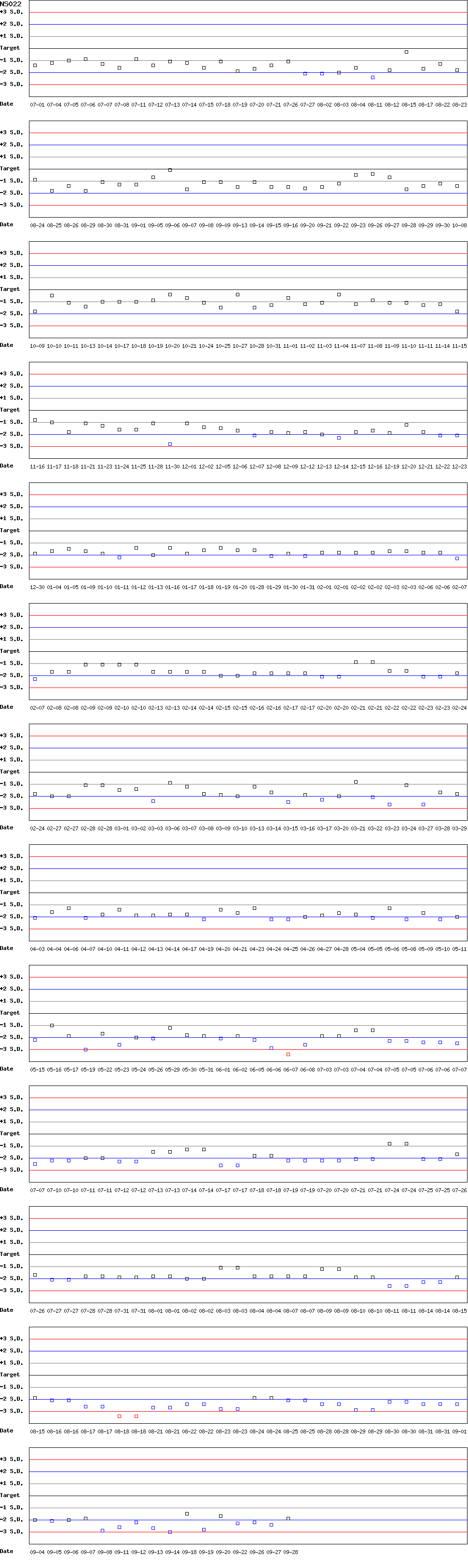 SDI Diagram of CII