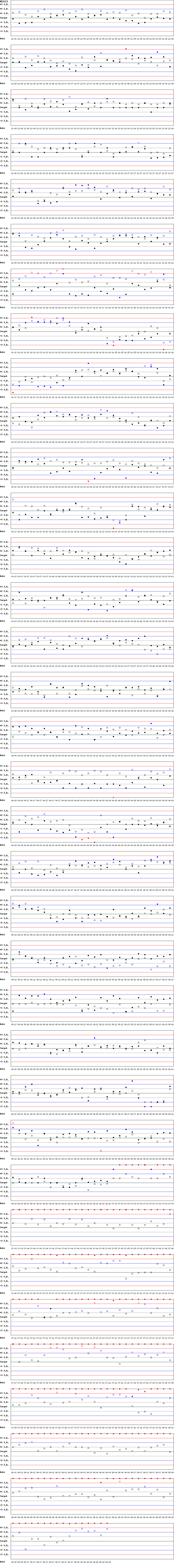 SDI Diagram of CI & CII