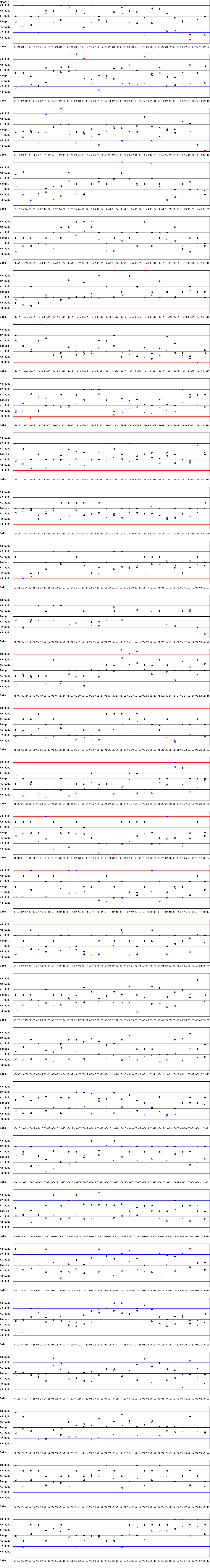 SDI Diagram of CI & CII