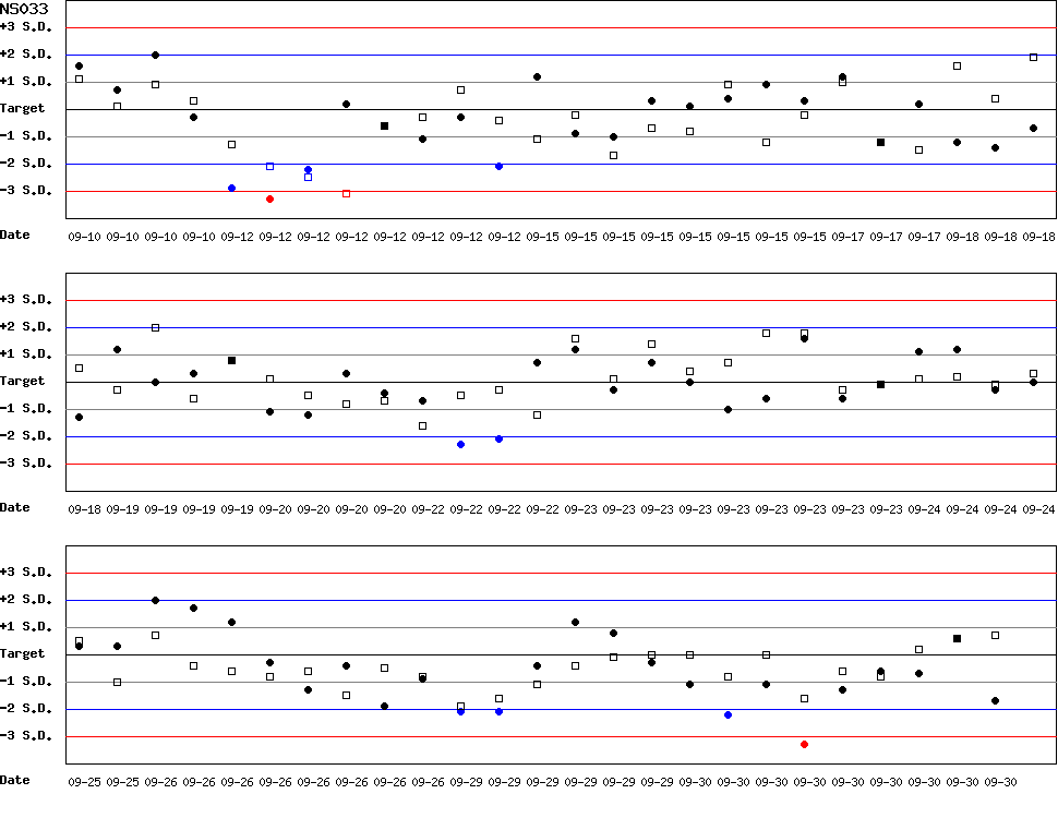 SDI Diagram of CI & CII