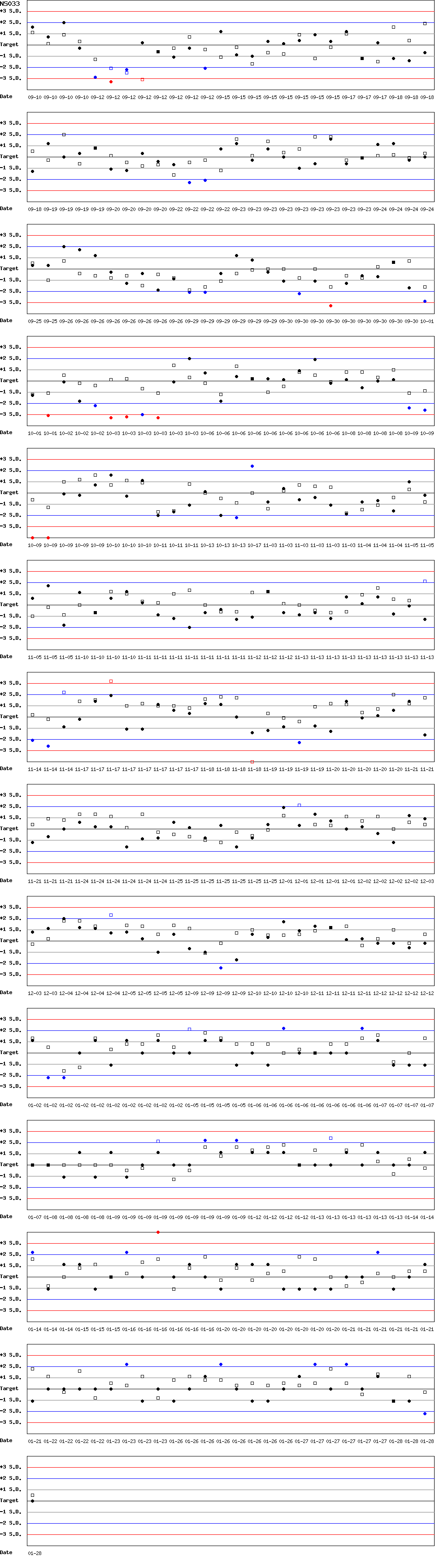 SDI Diagram of CI & CII