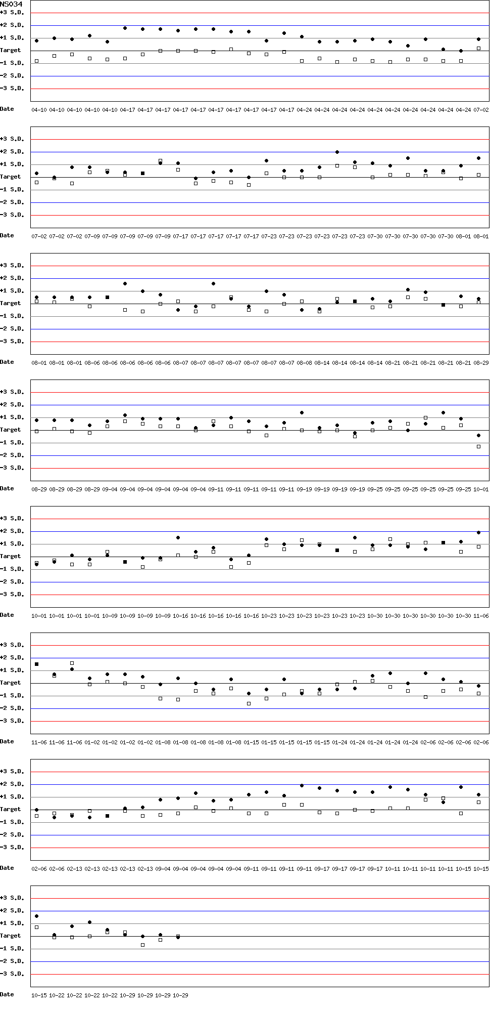 SDI Diagram of CI & CII