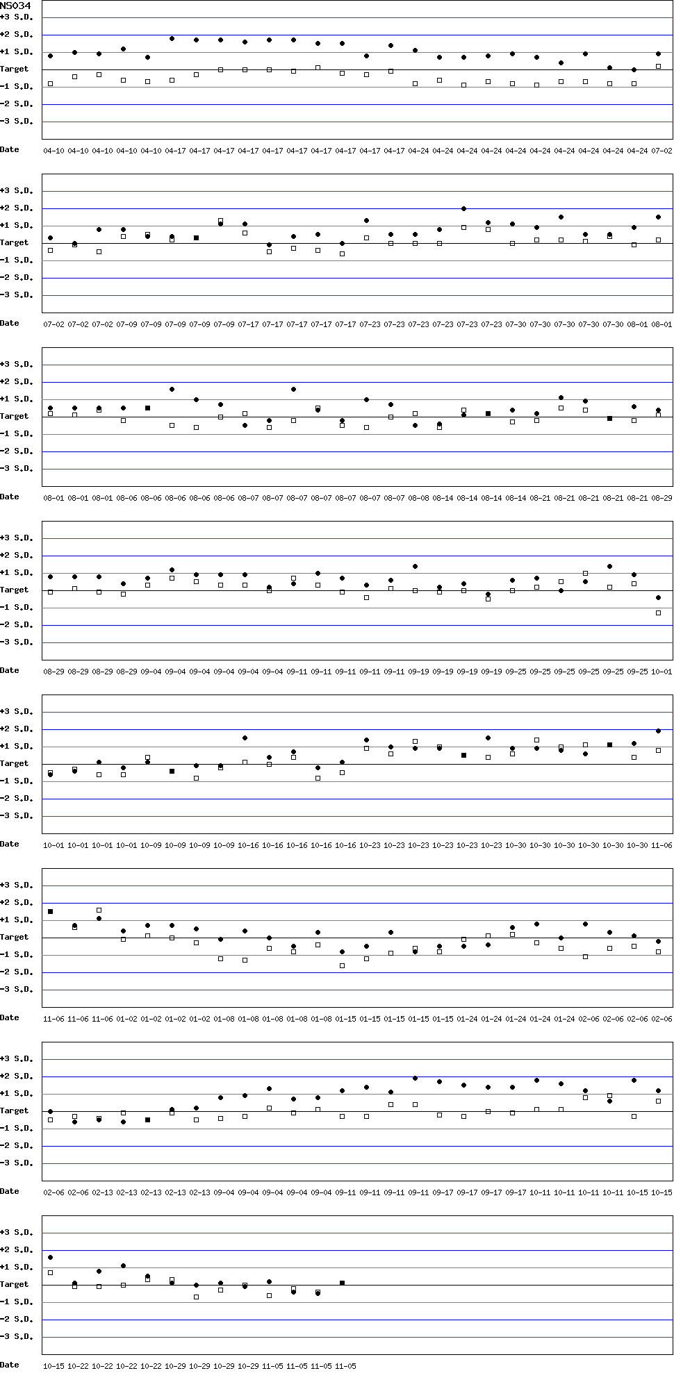 SDI Diagram of CI & CII