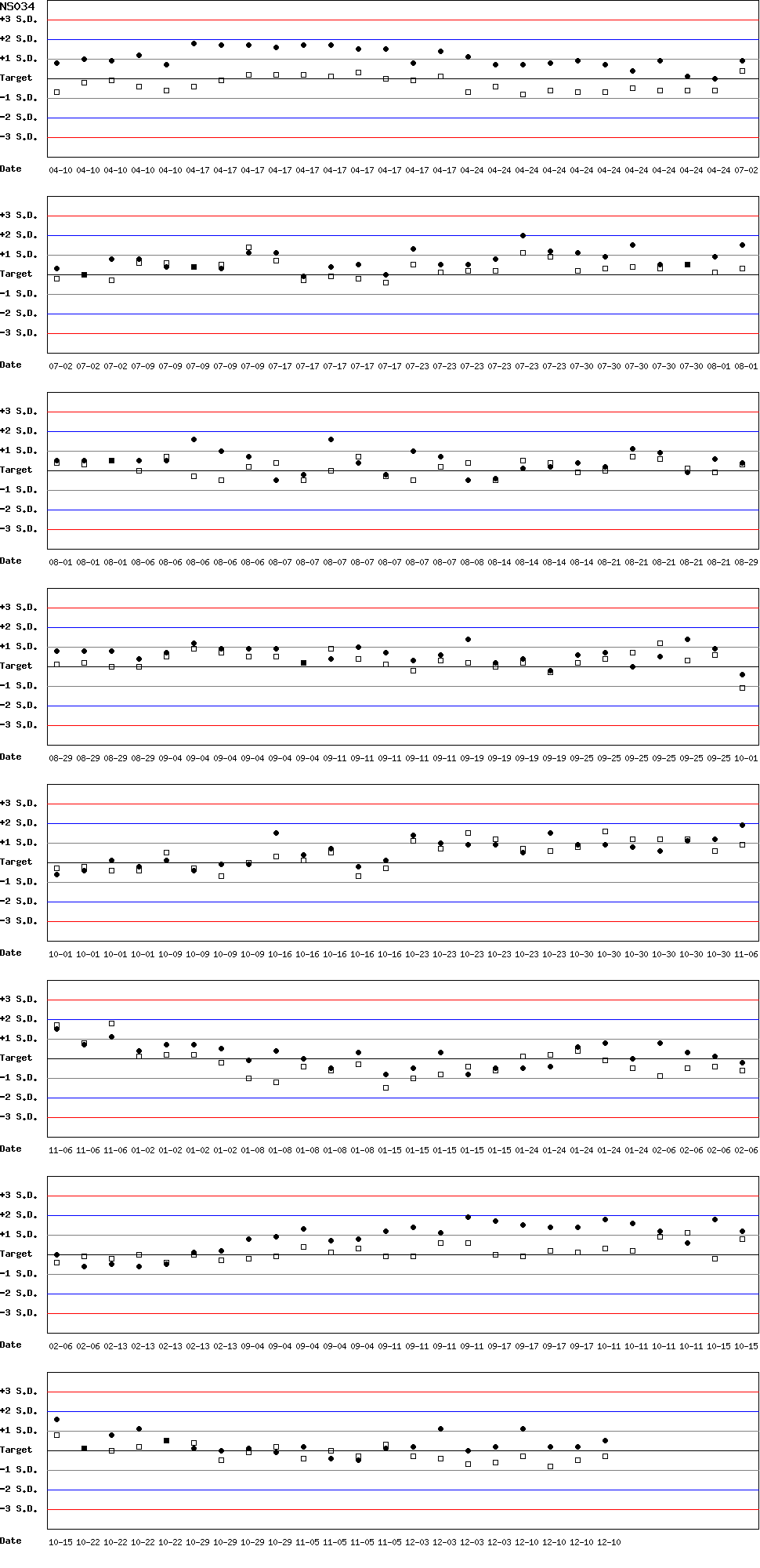 SDI Diagram of CI & CII
