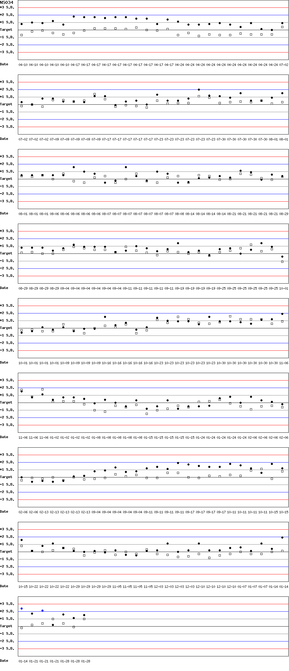 SDI Diagram of CI & CII